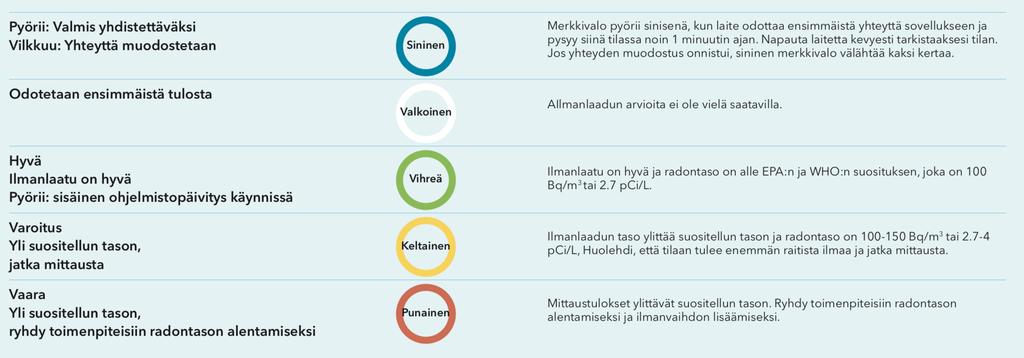 Amazon Alexa mahdollistaa laitteen ohjaamisen äänikomennoin.