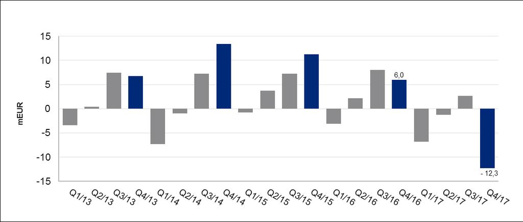 Konsernin vertailukelpoinen liikevoitto Rauman vaikutus liikevoittoon: Q2/2017: