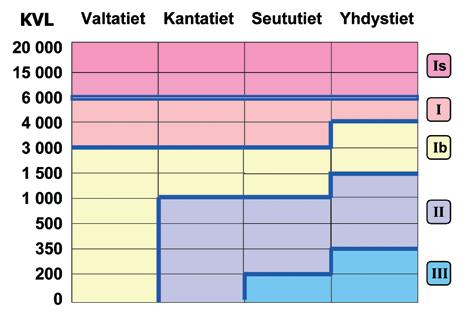 Talvihoidon luokitus Lähde: Talvihoidon toimintalinjat, Tiehallinto 2008