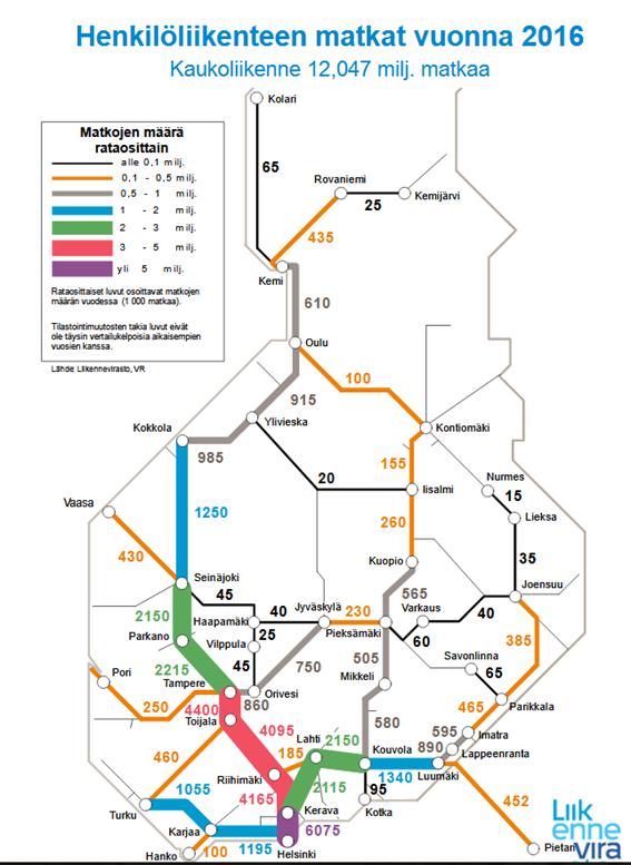 Henkilöliikenteen matkat vuonna 2016 Lähde: Liikenneviraston Internet-sivut https://www.liikennevirasto.