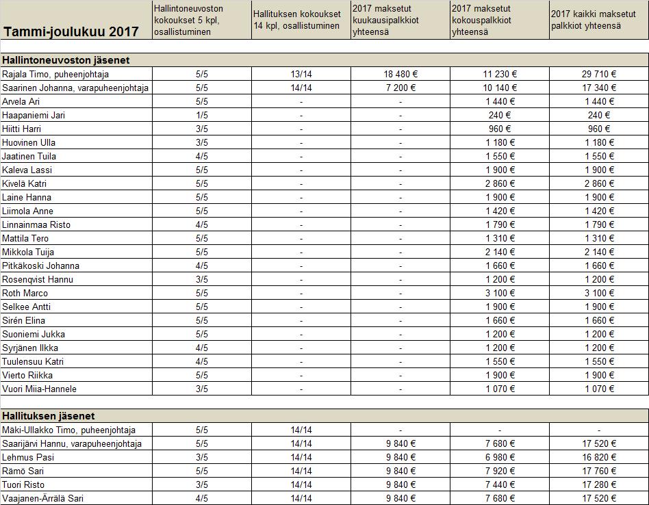 Palkitsemisraportti 2017 Kuukausipalkkiota maksetaan hallintoneuvoston puheenjohtajalle ja varapuheenjohtajalle sekä hallituksen jäsenille Kokouspalkkiota maksetaan osallistumisesta hallintoneuvoston