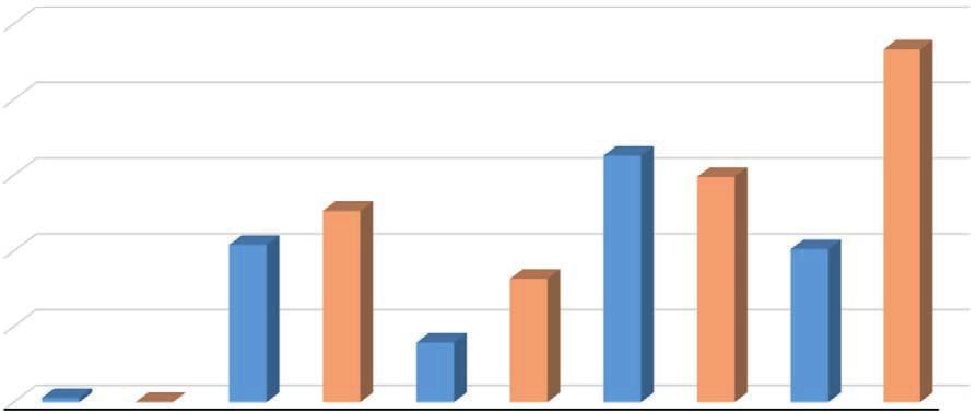 5. HENKILÖSTÖKOULUTUS Henkilöstön koulutusaste miehet naiset näkökulmasta Henkilöstön koulutusaste miehet/naiset 2017 Perusaste Keskiaste Alin korkea aste Alempi korkeakouluaste Ylempi