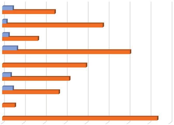 2. KESKEISET TUNNUSLUVUT TULOSALUEITTAIN Aikuiskoulutuksessa ammatillisen lisäkoulutuksen opiskelijamäärä vuosipaikkoina laskettuna oli 140 otv (otv= opiskelijatyövuosi).