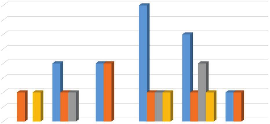 2. KESKEISET TUNNUSLUVUT TULOSALUEITTAIN 4 3,5 3 Määräaikaisen henkilöstön ikäjkauma opetus/tuki ja miehet/naiset 2017 4 3 2,5 2 2 2 2 2 1,5 1 1 1 1 1 1 1 1 1 1 1 1 0,5 0 25 29 40 44 45 49 50 54 55