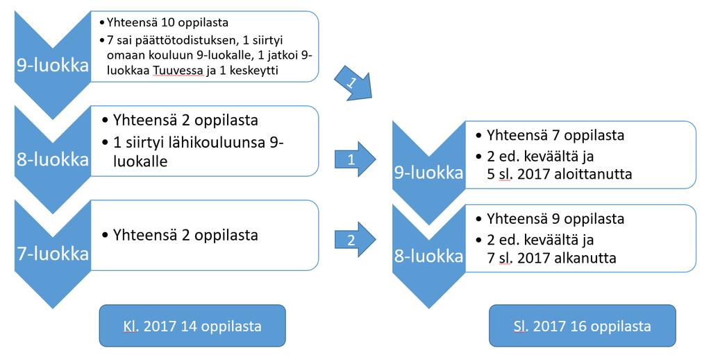 4 Etäopetuskonsultaatioiden piirissä olleiden oppilaiden lisäksi hankkeessa opiskeli Otavan Opiston nettiperuskoulun Muikku-oppimisympäristöä sekä verkko-opetusta ja ohjausta saaneet yläkoulun