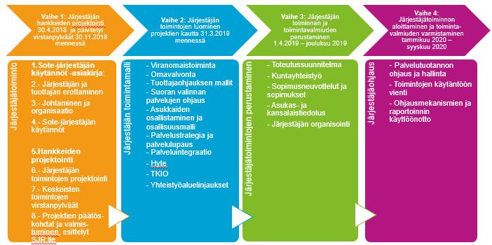 Järjestämistoiminnon