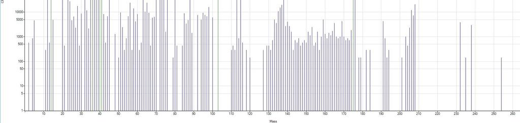 ICP-MS laitteen häiriöt ja niiden poistaminen Quick scan pyyhkäisyspektri yli m/z alueen 0-260.