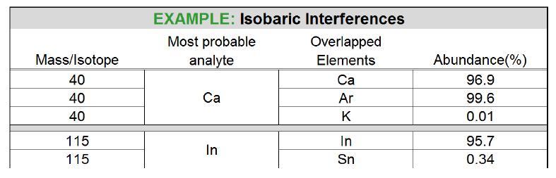 Int(58Ni)-((0,282/91,75)*Int(56Fe)) b) Vaihdetaan nikkelin mittaus häiriöttömälle