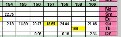 Se eliminoidaan mittaamalla 155 Gd 2+ :n aiheuttama häiriö massapuolikkaalle 77,5.