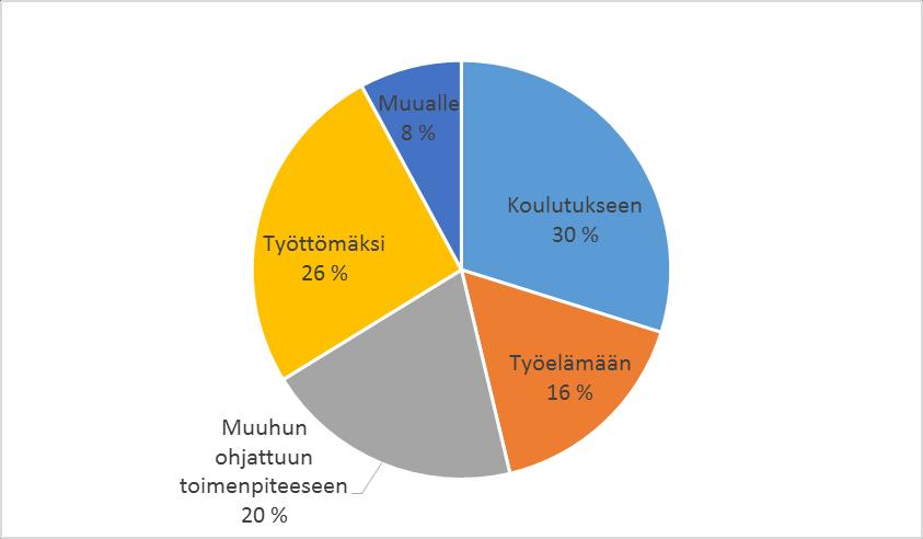 Työpajalla olleiden nuorten valmentautujien sijoittuminen työpajajakson