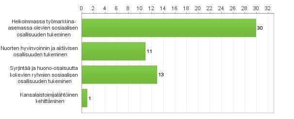 Pohjois-Suomi: Kainuu, Lappi, Pohjois-Pohjanmaa Hankkeita yhteensä 55 + rinnakkaiset 12 Toimenpideluokitus Hankkeiden päätoteuttajatahot: Kainuu 14 (ylimaakunnallisia 3, rinnakkaisia 2, päättynyt 2)