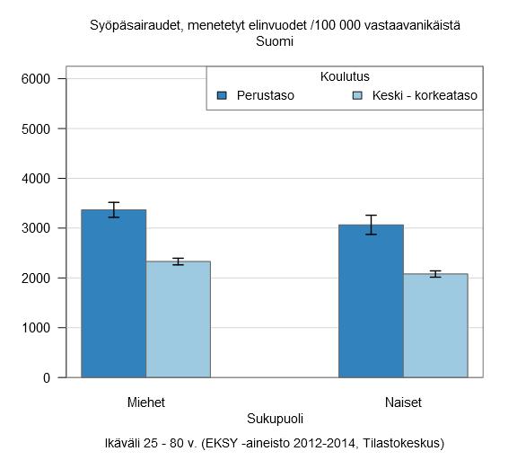 Perusasteen koulutettu menettää elinvuosia syövän