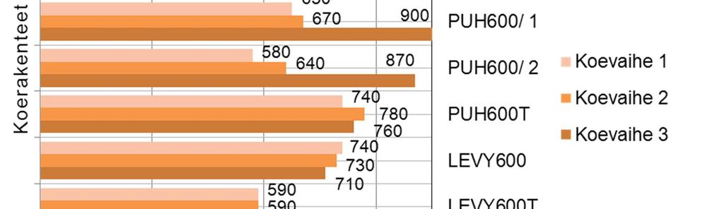 lämpötilariippuvaisia suureita. Tutkimuksen Pakkanen 2012 mukaan kuva 4 esittää suunnittelutilannetta vastaavan eristekerroksen paksuutta yläpohjassa.