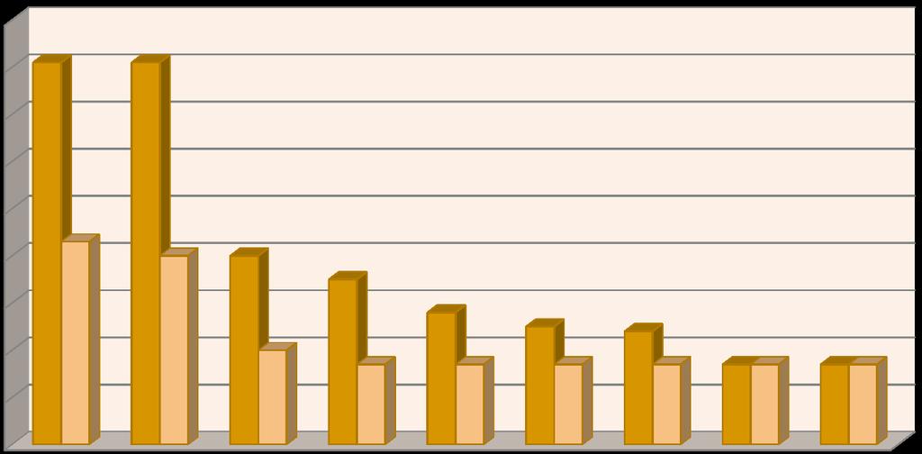 -1969 Ulkoseinissä vaatimusten tavoitteena on alkuperäisen U-arvon puolittaminen, perälautana on 2010 taso 0,9 0,8 0,7 0,6 0,5 0,4 0,3 0,2