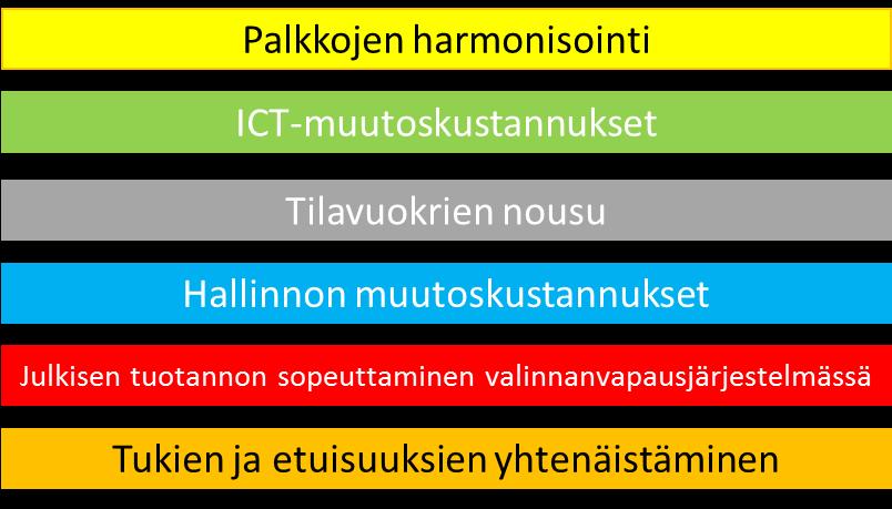 muutoskustannukset ovat v. 2020-2025 n. 446 M Yht.