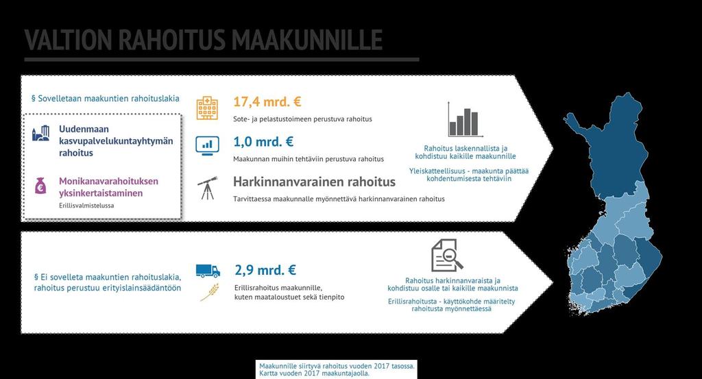 P-P: 1,3 mrd P-P: 0,08 mrd Yhteensä P-P: 1,4 mrd P-P: Tarkentuu Lähde: Alueuudistus.