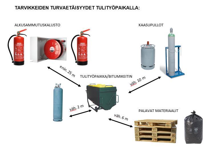 - Tulitöiden päätyttyä kattotulityöalue lämpökuvataan pintahuovan osalta, jos tulitöissä on syttynyt palonalku tai syttymä. 7.