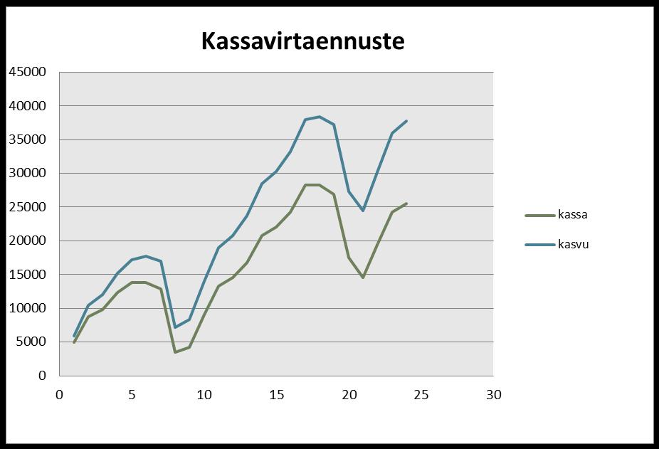 Kassavirtalaskelma 10 %:n kassaanmaksun lisäys/kk vaikuttaa 2