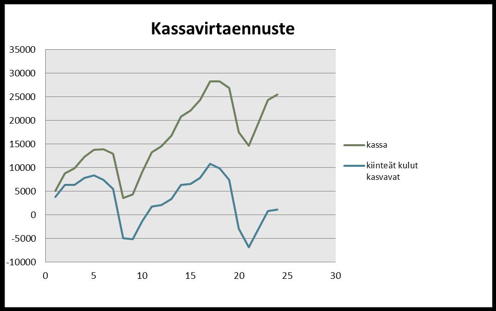 Kassavirtalaskelma Kun yrityksen kiinteät kulut
