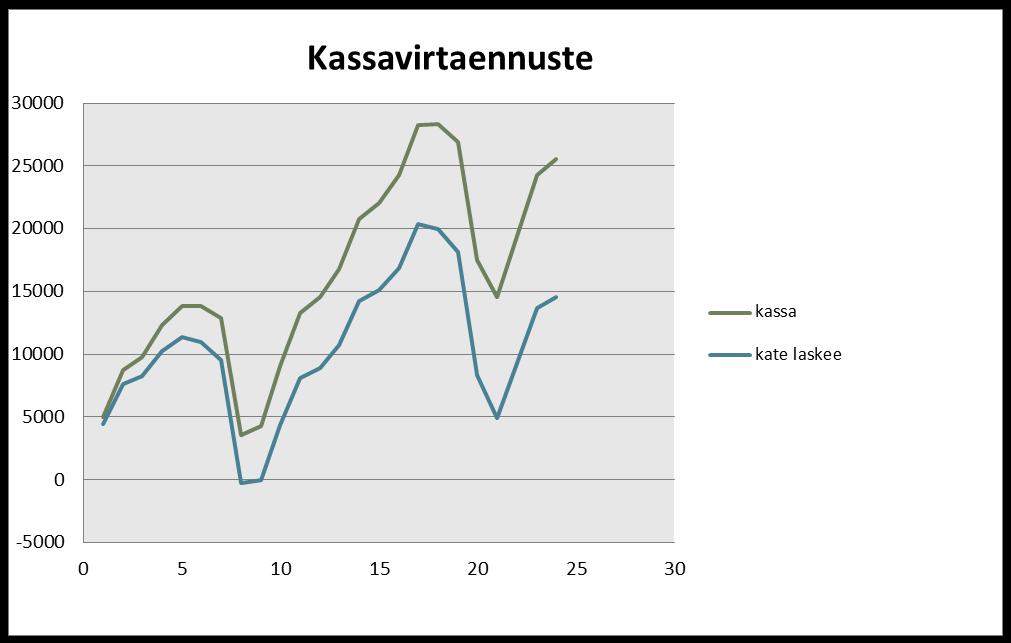 Kassavirtalaskelma Keskiarvomyyntikate-% tippuu 4 %, kun ostot lisääntyvät kuukaudessa 10