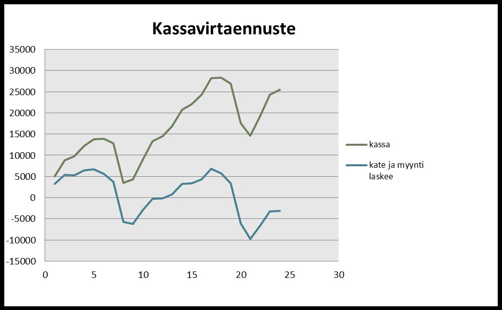 Kassavirtalaskelma Kuukauden kassaanmaksut tippuvat 10 % ja