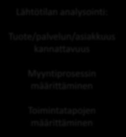 Kasvusuunnitelma Tavoitetilan analysointi: Tuote/palvelun/asiakkuus kannattavuus Lähtötilan analysointi: Tuote/palvelun/asiakkuus kannattavuus