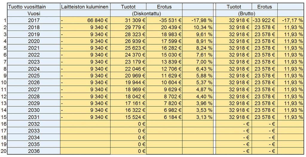 Koska resursseja investointeihin ei voida käyttää loputtomasti, on järkevää toteuttaa ensin ne investoinnit, jotka tuottavat eniten ja joihin resurssit antavat myöden.