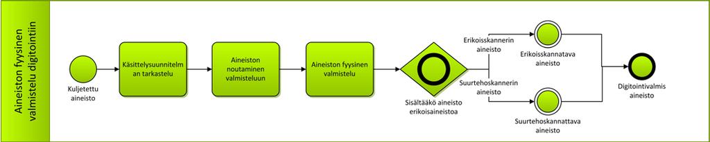 14 4 Aineiston fyysinen valmistelu digitointiin (Prosessi 3.) Kuva 4-1: Aineiston fyysisen valmistelun vaiheet ylätasolla 4.