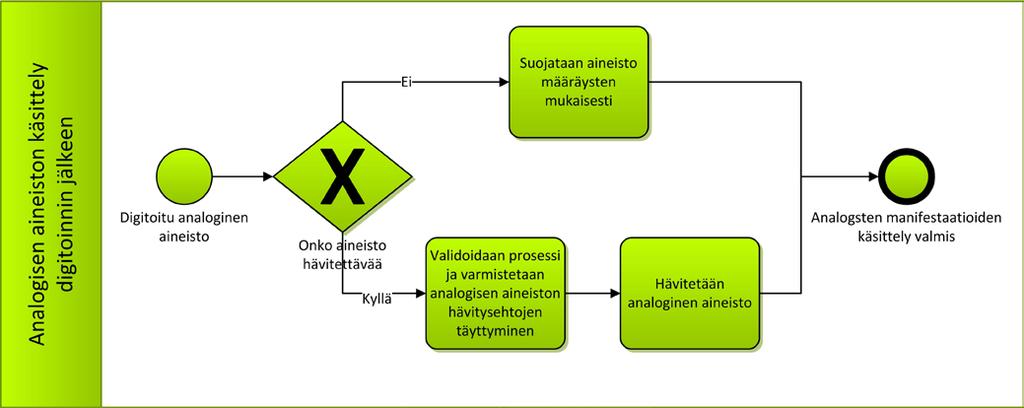 AHAA-järjestelmään, käyttökappaleiden välittäminen käyttöliittymiin ja digitoinnissa muodostetun siirtopaketin (tai osan tästä) paketoiminen pitkäaikaissäilytysjärjestelmän vaatimaan muotoon (METS).