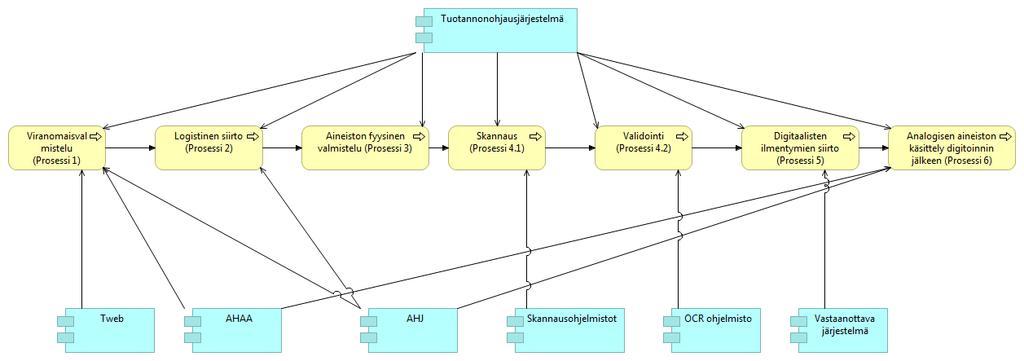 32 Kuva 8-1: Järjestelmät ja prosessit Kuvassa 8-2 (Tietotekninen infrastruktuuri) kuvataan se järjestelmäkokonaisuus, joka pitää olla, jotta massadigitointia voidaan suorittaa.