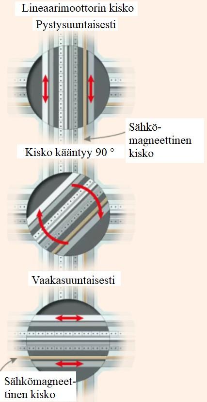 Uusi MULTI-niminen hissi mahdollistaa huipulle pääsyn vaivattomasti yhdellä hissillä. Kuvassa 17 on havainnekuva MULTIn ominaisuuksista liikkua sekä pysty- että vaakasuuntaisesti.