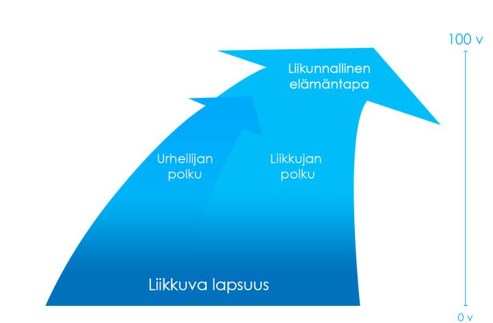 Taustaa Missio Liikunnasta ja urheilusta elinvoimaa Suomen Visio Maailman liikkuvin ja