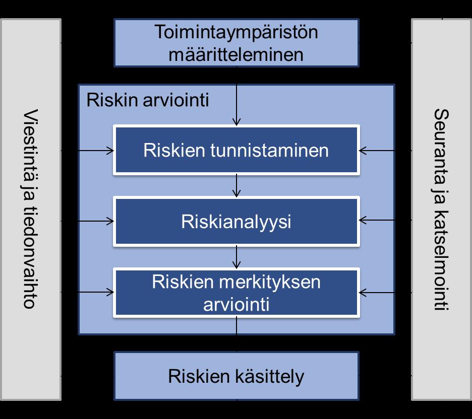 LIITE 4 RISKIENHALLINTAPROSESSI Seuraavassa on kuvattu [viraston] riskienhallintaprosessi.