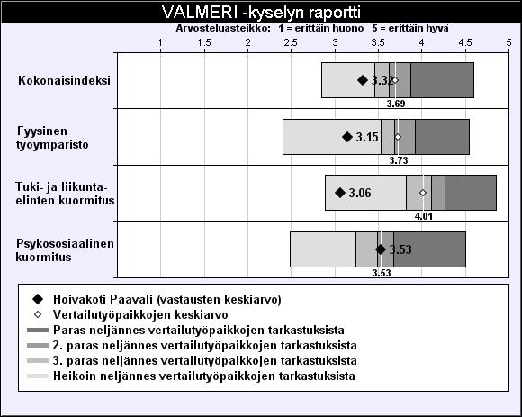 Esimerkki Valmeri-kyselyn raportista Raportti käsittää 12 vastausta kohdetyöpaikalta ja 19:n vertailutyöpaikan 25 tarkastusta KOHDETYÖPAIKKA VERTAILUTYÖPAIKAT - Toimialat - 87202