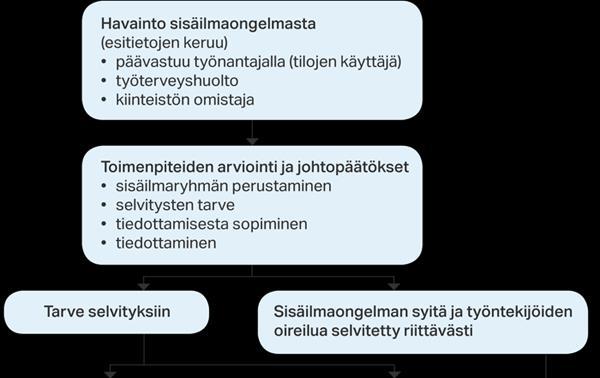 Sisäilmaongelman käsittelyprosessi työpaikalla Työnantajan velvollisuuksia: