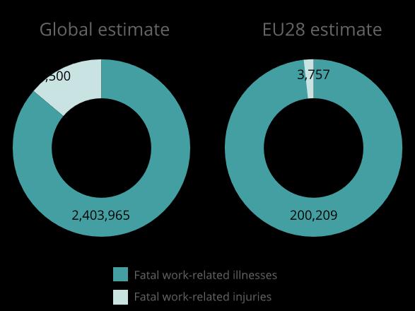 Työperäiset sairaudet Työperäiset sairaudet aiheuttavat 86 % kaikista työstä johtuvista kuolemantapauksista maailmanlaajuisesti ja
