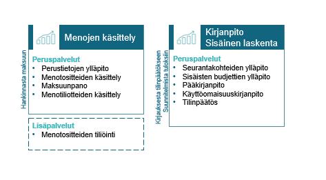 28 (40) 5.3 Perustietojen ylläpito Kuvio 3. Palkeiden perus- ja lisäpalvelut menojen käsittelyssä 1.10.2018 saakka.