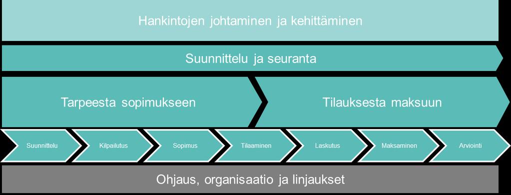 5 (40) 1 Yleistä 1.1 Ohjeen tavoite ja sisältö Ohje kuvaa hankinnasta maksuun -prosessin hyviä käytäntöjä.