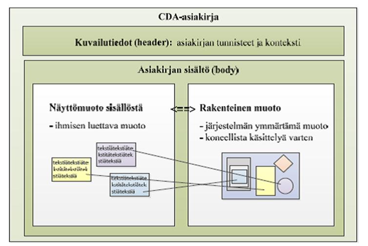 Kuvio 18. Sähköiset potilasasiakirjat on toteutettu HL7:n CDA-dokumenttirakenteen pohjalta. 22.