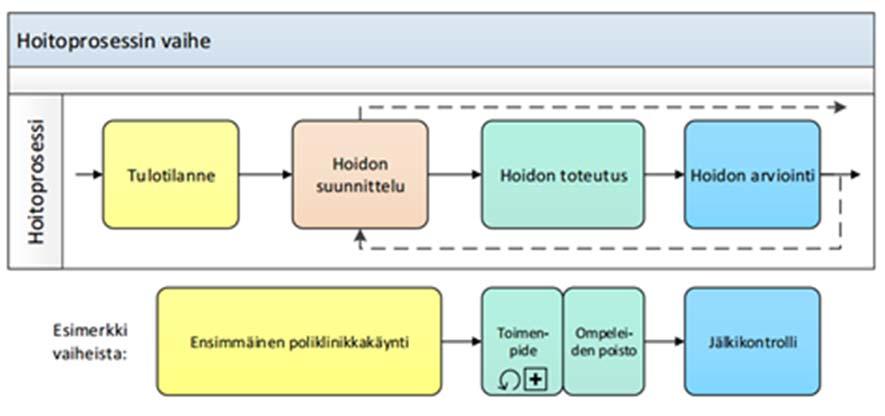 6 Hoitoprosessin vaiheet ja otsikot HYVÄ TIETÄÄ Hoitoprosessin vaiheella kerrotaan, liittyykö palvelutapahtuman kirjaus tulotilanteeseen, hoidon suunnitteluun, toteutukseen vai sen arviointiin.