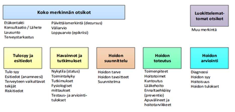 Kuvio 7. Otsikot voidaan ryhmitellä kuuteen ryhmään hoitoprosessin vaiheita vastaavasti.