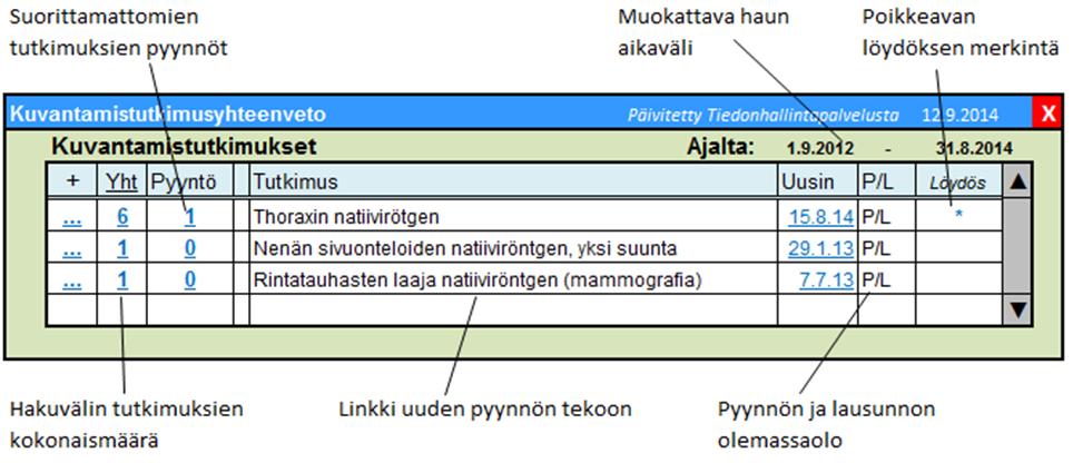 12.3.6 Kuvantamistutkimusten koostetiedot Tiedonhallintapalvelu kokoaa kuvantamistutkimusten koosteelle (RTGK) eri rekisterinpitäjien Potilastiedon arkistoon eri näkymille toimenpidekoodistolla