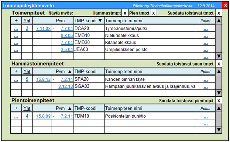 menpiteen tekijä. Jatkossa selvitetään myös muiden toimenpiteeseen osallistujien potilaskertomukseen kirjaamisen merkitystä.