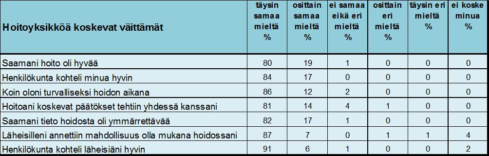 yhdessä hänen kanssaan. Saamani tieto hoidosta oli ymmärrettävää väittämän kanssa täysin samaa mieltä (5) oli yli 80 % ja osittain samaa mieltä (4) oli 17 %.