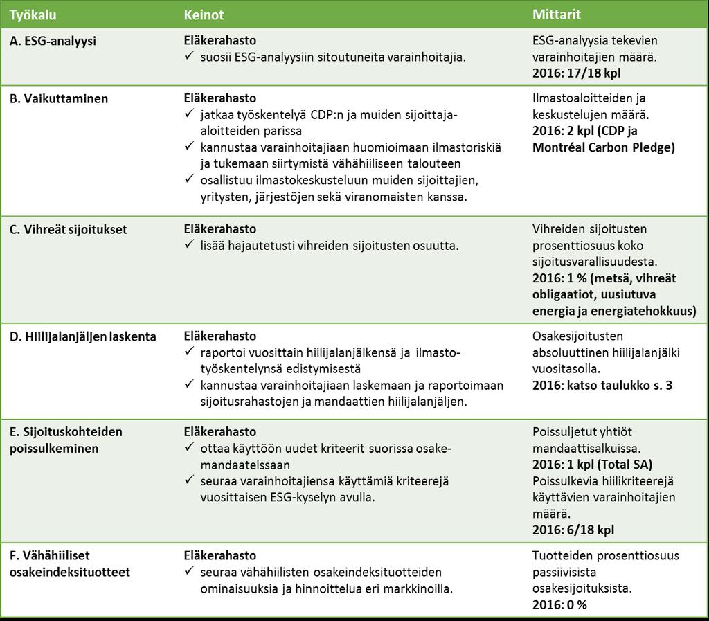 2 (9) Seuraavassa taulukossa on tiivistetty eläkerahaston ilmastonmuutostyökalut ja siihen liittyvät mittarit ilmastonmuutostavoitteen toteuttamiseksi: Eläkerahasto raportoi jatkossa vuosittain
