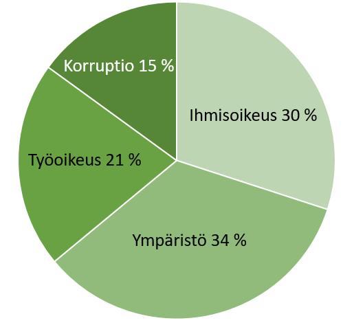 8 (9) Kuva: Eri normirikkomusalueet ja niiden jako vaikuttamispalvelussa 2016. Esimerkkejä eläkerahaston vaikuttamiskeskusteluista ja tuloksista: Ihmisoikeus ja lapsityövoima.