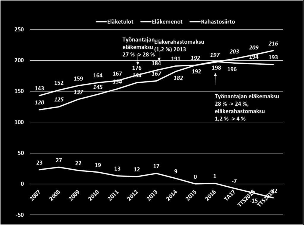 3 Eläkerahastosiirrot vuosina 2007 2019: Joulukuussa 2016 valmistuneiden kirkon eläkemenoennusteen ja eläkevastuulaskelman mukaan KiEL-eläkevastuu on 31.12.2016 n. 4 562 milj. euroa (4 420,5 milj.