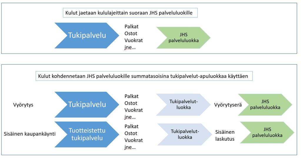 Kuva 2. Sisäisten erien kohdennus JHS-palveluluokille. Maakunnat voivat tuotteistaa omia sisäisiä palveluitaan tarkemmin kuin mitä palveluluokitus edellyttää.