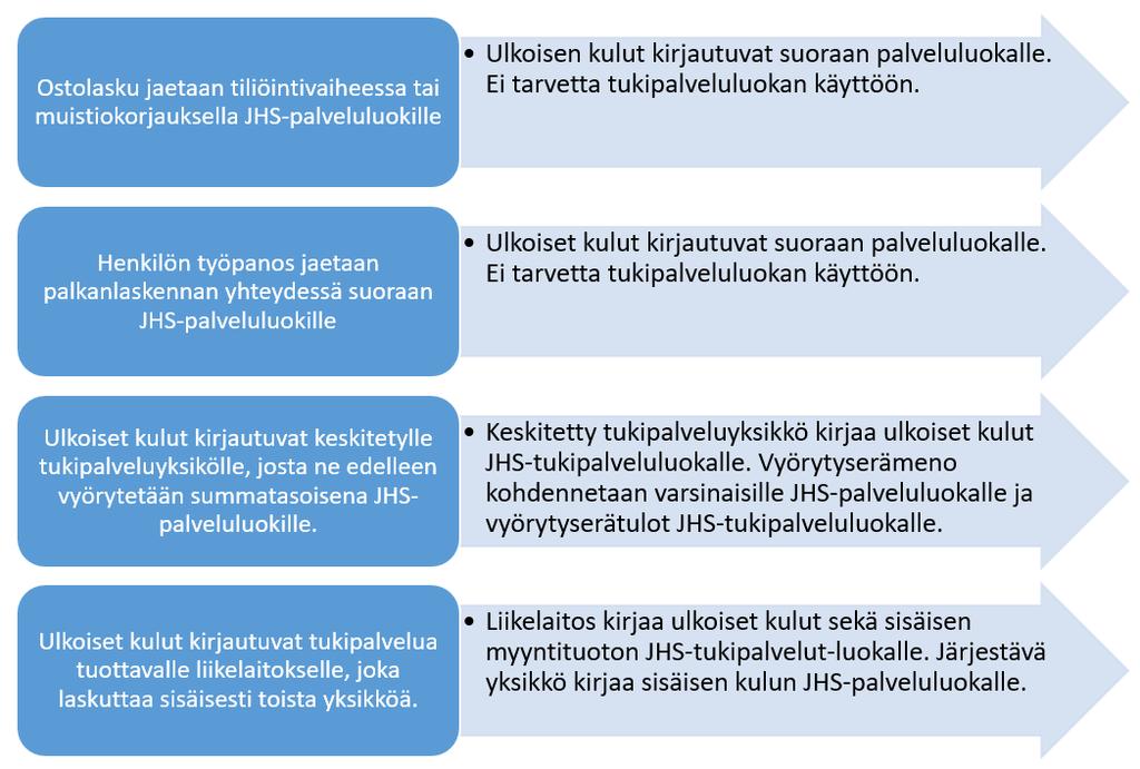 Kuva 3. Sisäiset erät eri tilanteissa. Saman palveluluokan väliset sisäiset erät on aina eliminoitava.