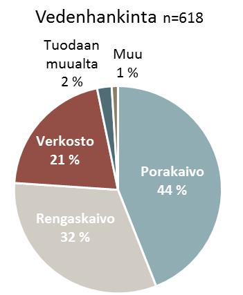 3.2.4 Tuusula 1 2 NEUVONTAKÄYNTIEN TULOKSET Neuvontavuodet: 2011-2014, 2017 Käyntiä tarjottu: 771 kpl Käynti toteutunut: 644 kpl, 84 % Vakituisesti asuttuja/vapaa-ajan asuntoja: 91 % / 9 %
